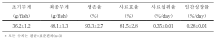 울릉도 동절기 동안 조피볼락의 성장효율