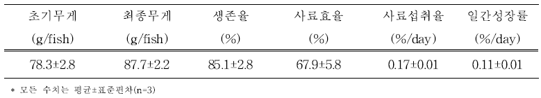 울릉도 동절기 동안 볼락의 성장효율