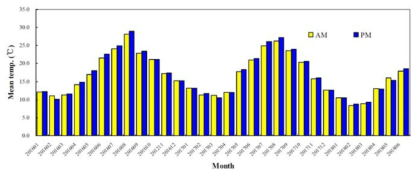 2016년 1월부터 2018년 6월까지 표층가두리 내 평균 표층수온 분포