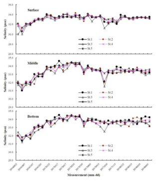 해상가두리 주변 정점의 조사시기별 염분농도 변화