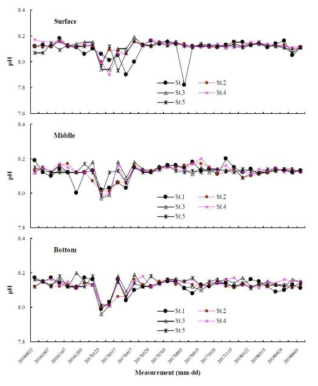 해상가두리 주변 정점의 조사시기별 수소이온농도 변화