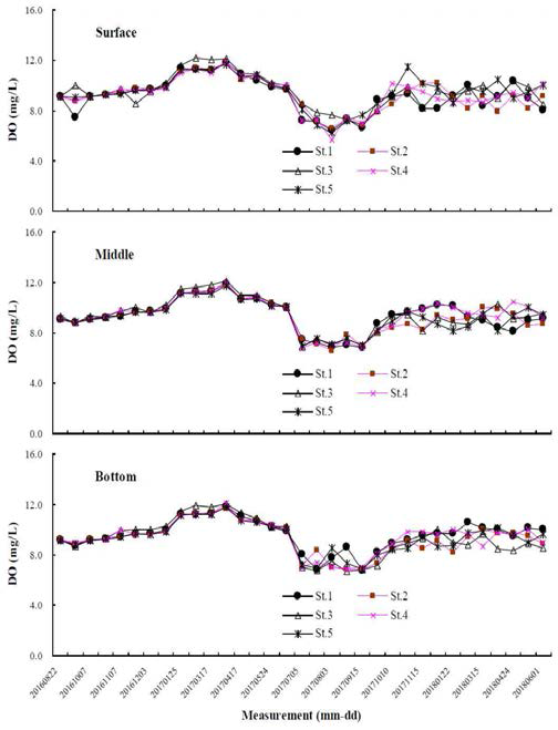 해상가두리 주변 정점의 조사시기별 용존산소 변화