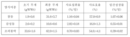 가두리내 양식생물의 어종별 사료효율 및 일간성장률(2차년도)