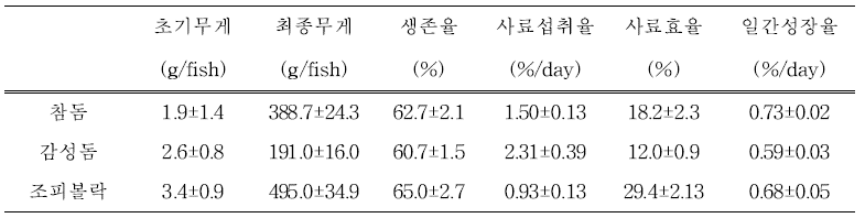 가두리내 양식생물의 어종별 사료효율 및 일간성장률(3차년도)