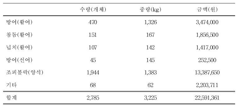 정치성 어구에 가입된 부산물 및 양식어류 처리 현황