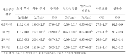 해상가두리 내 사료 공급 횟수에 따른 조피볼락의 77일 동안의 성장률 및 생존율 결과