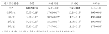 해상 가두리 내 사료 공급 횟수에 따른 조피볼락의 77일 사육 후 체성분(%, wet weight basis) 변화