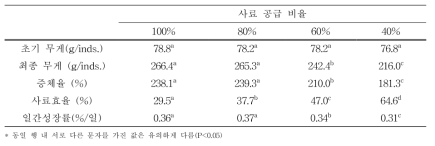 해상 가두리 내 사료 공급 비율에 따른 조피볼락 치어의 330일 사육 후 증체율,사료효율 및 일간성장률 결과