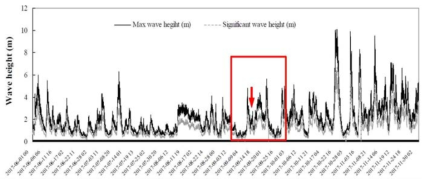 2017년 6월부터 11월까지 울릉도 연안의 최대파고 및 유의파고