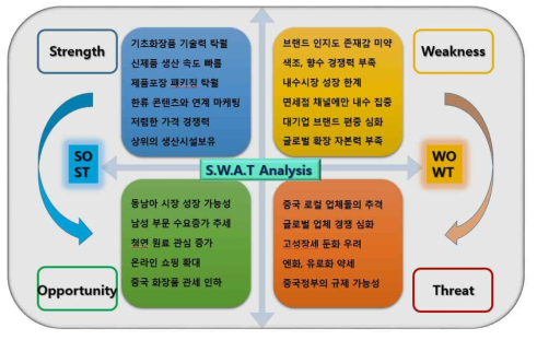 국내화장품 산업 SWAT 분석
