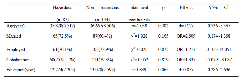 sociodemographic characteristics of subject