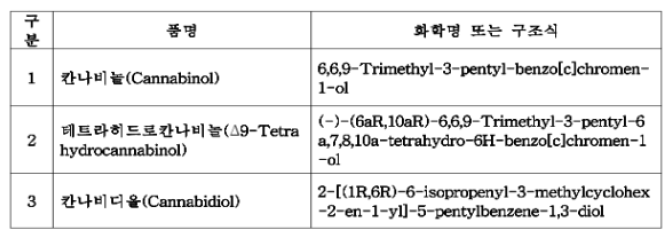 법 제2조제4호다목에 해당하는 화학적합성품(제2조제4항 관련)