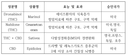 국외에서 허가된 대마성분의 의약품