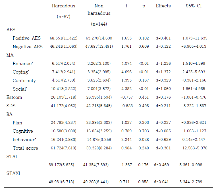 Differences between clinical variables