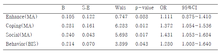 Factors associated with increased likelihood of Hazardous drinking