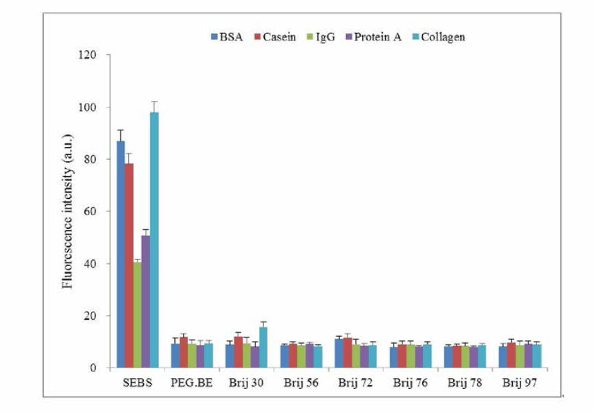 BSA, Casein, IgG, Protein A, Collagen의 흡착 효과