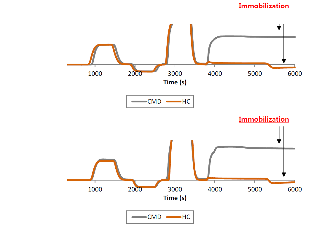 재조합 감각수용체 발현 세포 고정화 비교 OR5V1(위), OR6M1(아래), HC: polycarboxylate hydrogel, CMD: carboxymethyldextran