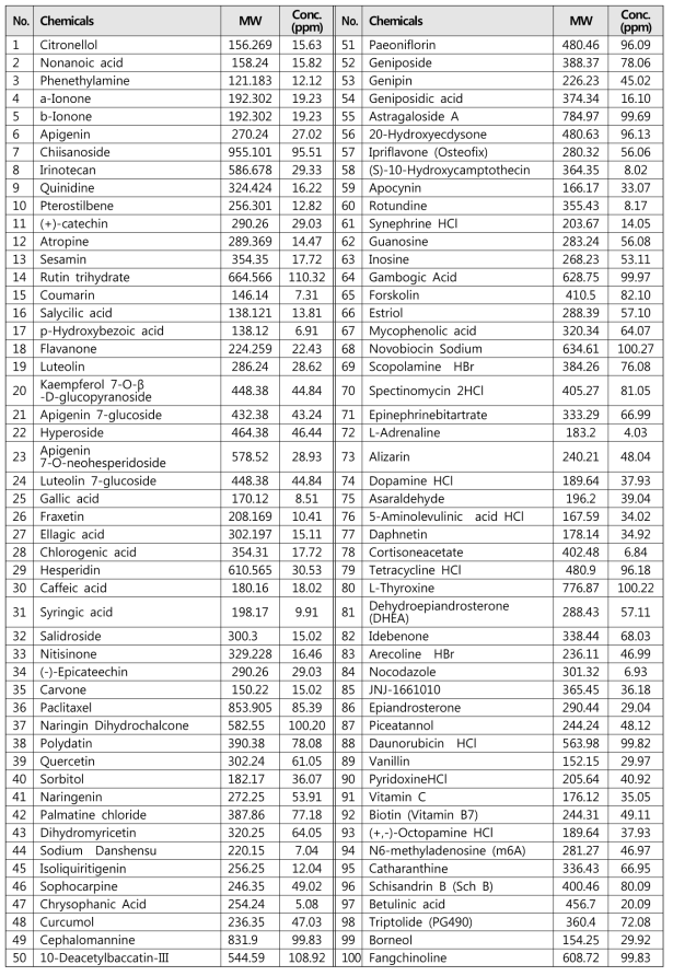 신규 ligand 발굴을 위해 사용된 318종의 chemical list 및 실험 농도