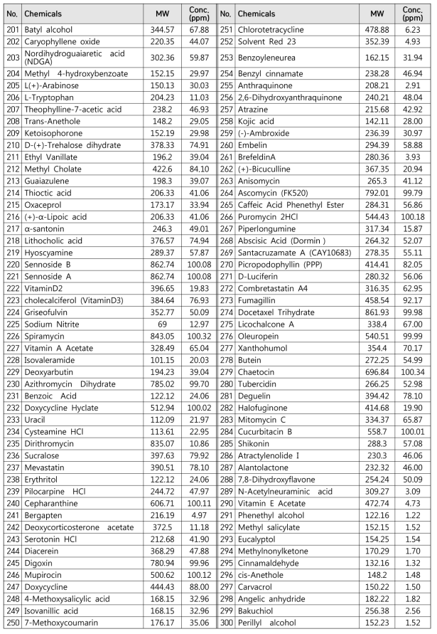 신규 ligand 발굴을 위해 사용된 318종의 chemical list 및 실험 농도 Continued