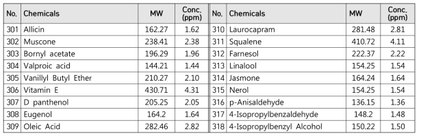 신규 ligand 발굴을 위해 사용된 318종의 chemical list 및 실험 농도 Continued
