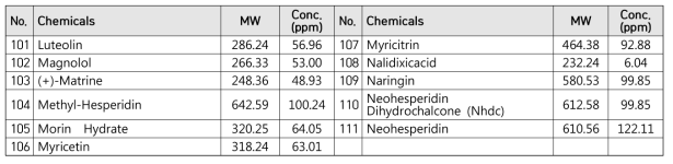 신규 ligand 발굴을 위해 사용된 111종의 chemical list 및 실험 농도 Continued