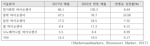 글로벌 바이오센서 시장의 기술별 시장 규모 및 전망 (단위: 일억 달러)