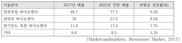 전기화학 바이오센서 시장의 기술별 시장 규모 및 전망(단위: 일억 달러)