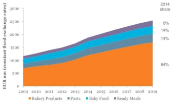 Global retail sales of gluten-free by product, 2009-2019