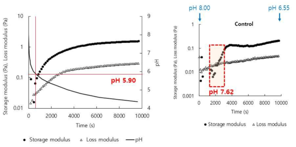 pH 변화에 따른 LM pectin-SPI 혼합용액의 점탄성(storage, loss modulus (Pa))