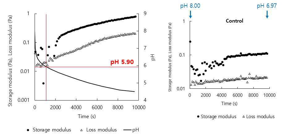 pH 변화에 따른 κ-carrageenan-SPI 혼합용액의 점탄성(storage, loss modulus (Pa))