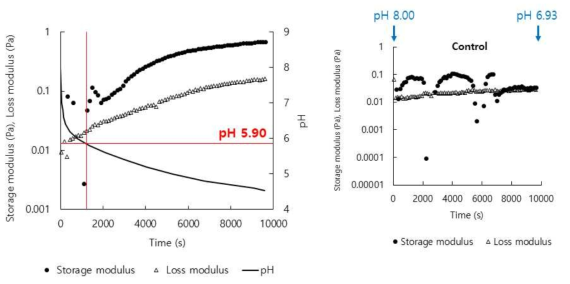 pH 변화에 따른 ι-carrageenan-SPI 혼합용액의 점탄성(storage, loss modulus (Pa))