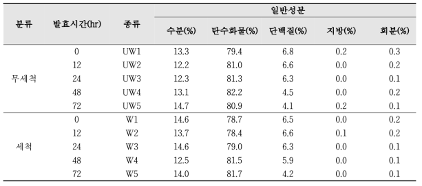 세척 유무에 따른 발효시간별 발효쌀가루의 일반성분 분석