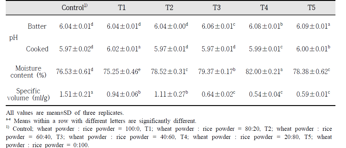Effect of difference wheat and rice powder ratio on pH, moisture content and specific volume of corn dog