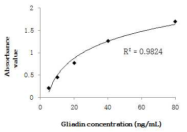 Ridascreen gliadin kit의 standard curve (5-80ng/mL)