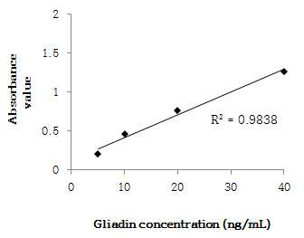 Ridascreen gliadin kit의 standard curve (5-40ng/mL)