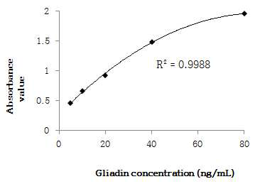 Veratox for gliadin R5 kit의 standard curve (5-80ng/mL)