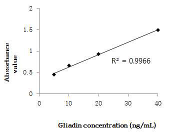 Veratox for gliadin R5 kit의 standard curve (5-40ng/mL)