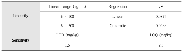 G12 항체에 기초한 AgraQuant Gluten G12 kit의 유효성 검증