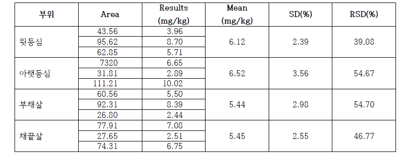 Analytical results of Myl3 according to region of beef