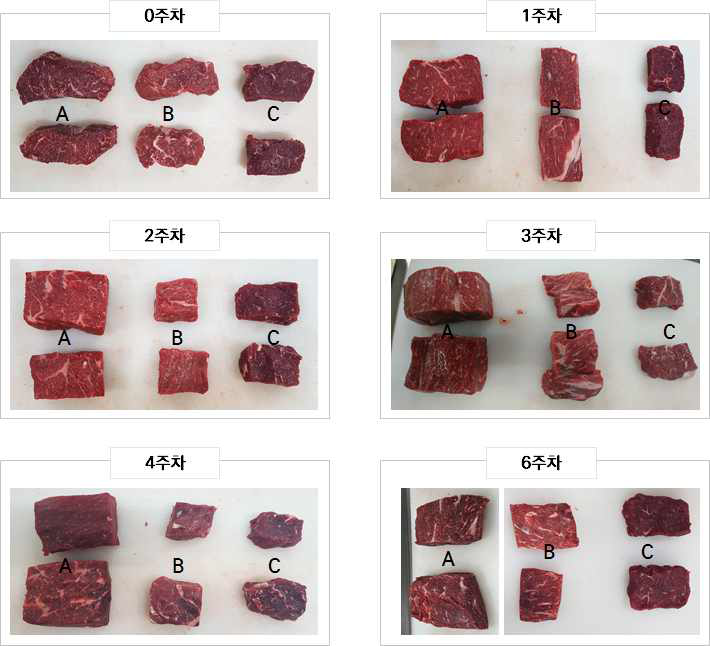 Comparison of aging beef during aging (after trimming)