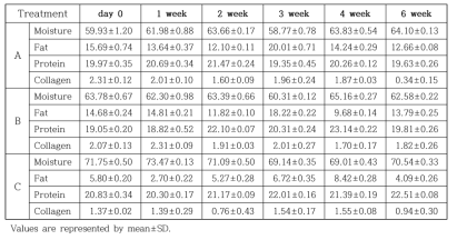 Moisture, fat, protein, and collagen contents (%) in aging beef during aging