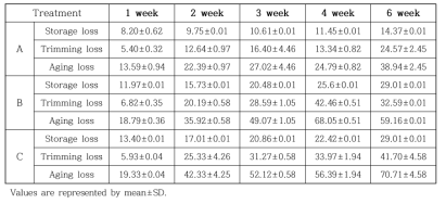 Loss amount of storage, trimming, aging (%) in aging beef during aging