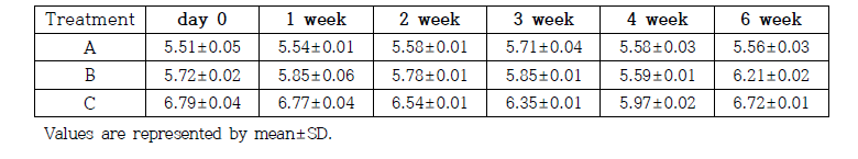 Changes of pH in aging beef during aging