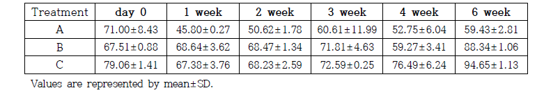 Changes of water holding capacity (%) in aging beef during aging