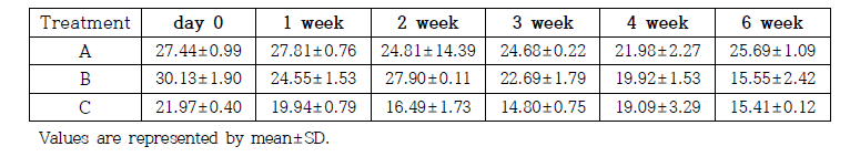 Changes of cooking yield (%) in aging beef during aging