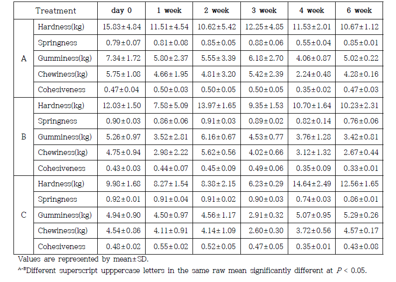 Texture profile analysis in aging beef during aging