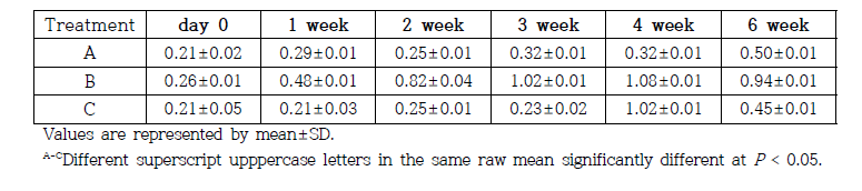 Values of thiobarbituric acid reactive substances (TBARS; mg MDA/kg) in aging beef during aging