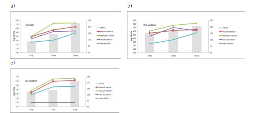 Enumeration (number of CFU/g) of the mesophilic bacteria, psychrophilic bacteria, lactic acid bacteria, yeast/mold and VBN on raw beef, wet aged beef and dry aged during ripening for 18 days. Each experiment was repeated with two independent biological replicates