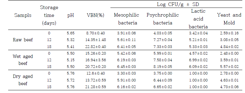 Viable counts of different microbial groups detected on beef during chilled storage condition for 18 days