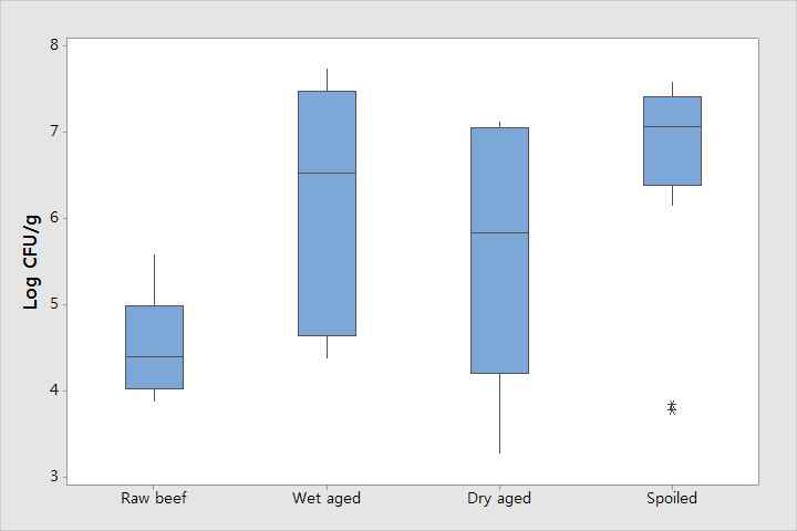 The microbial composition of beef samples Aerobic counts. The box represents the interquartile range (25% -75%) for each data point and the stars (*) represent outliers. The error bars above and below the box indicate the 90-10%, respectively